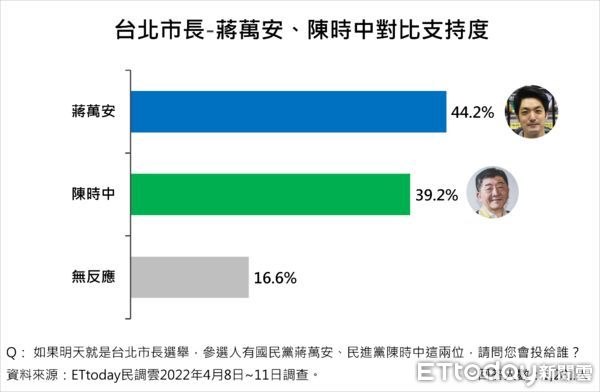 ▲▼台北市長人選調查第七波。（圖／ETtoday）