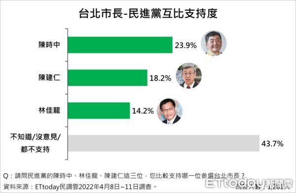 ▲▼台北市長人選調查第七波。（圖／ETtoday）