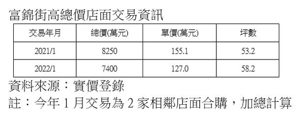 ▲▼富錦街高總價店面交易資訊。（圖／ETtoday彙整）