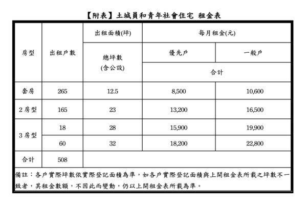 ▲土城社宅。（圖／住都中心提供）