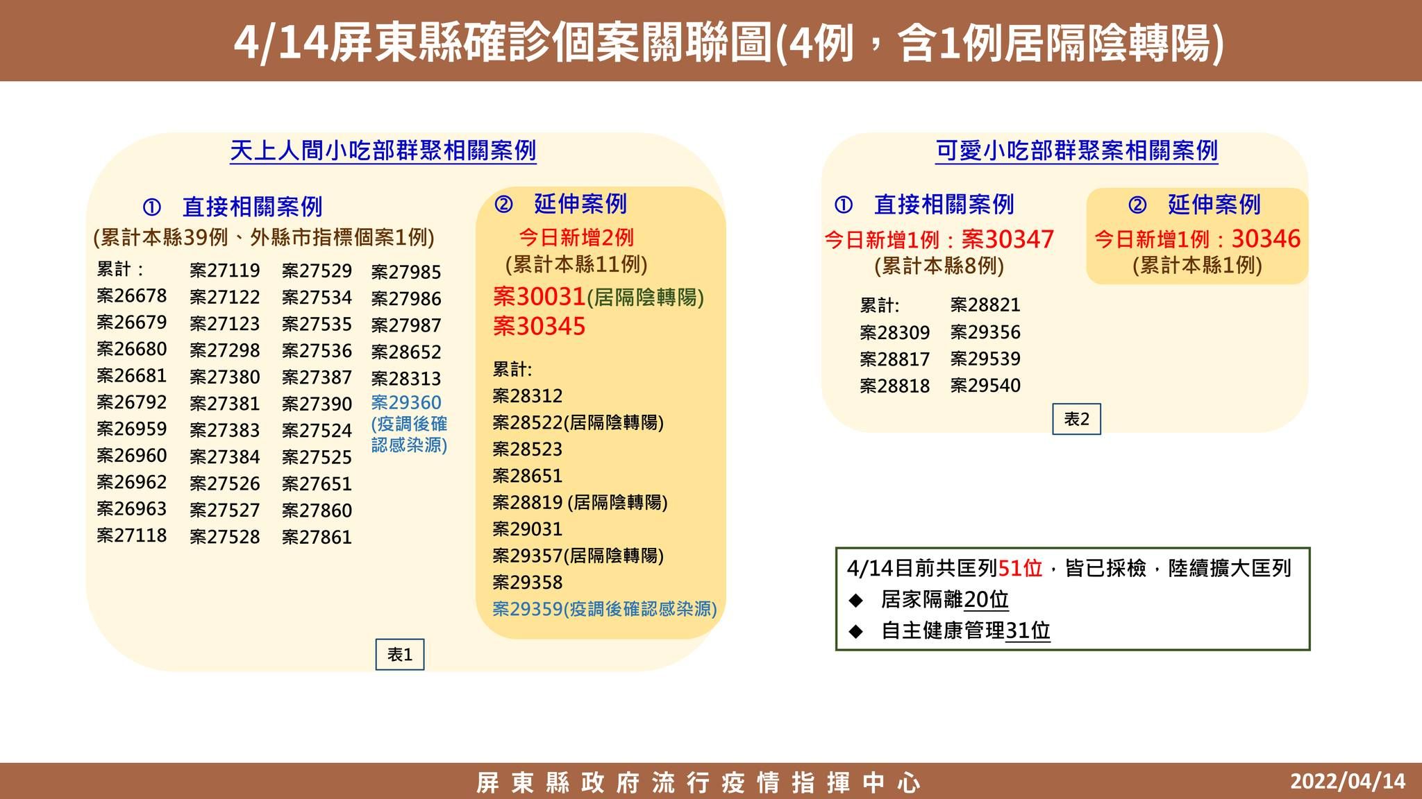 ▲▼0414屏東。（圖／翻攝潘孟安臉書）