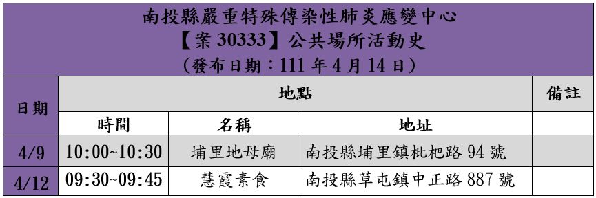 ▲南投縣今天再增3例新冠肺炎確診個案。（圖／南投縣政府提供）