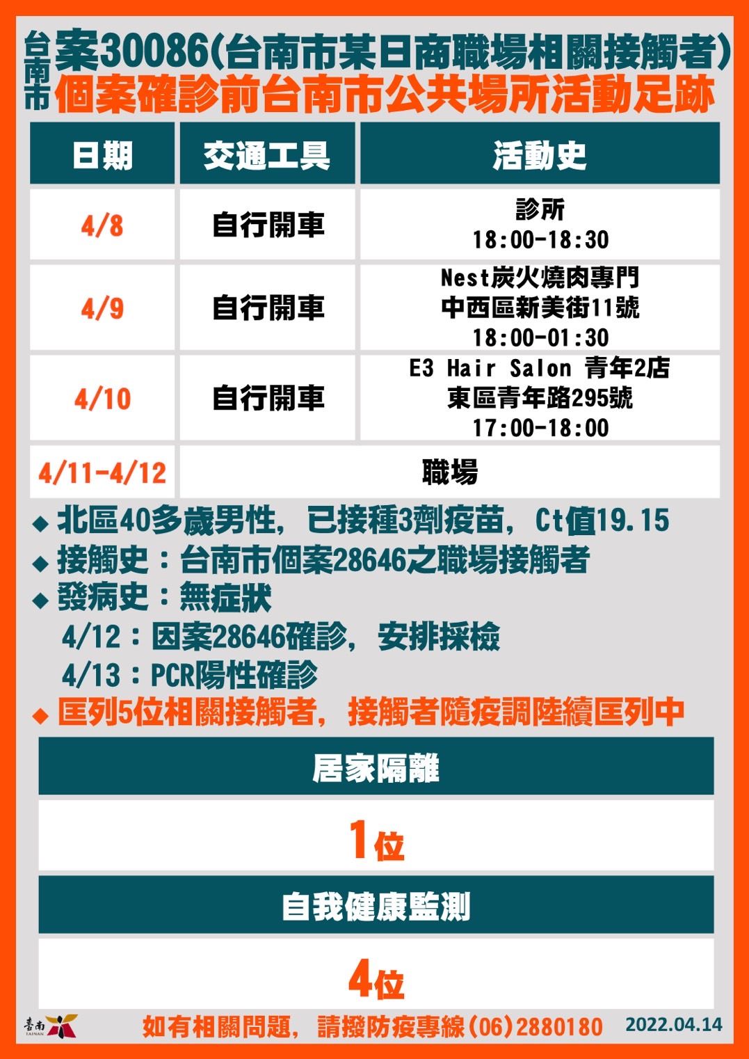 ▲台南市長黃偉哲公布台南市確診個案+19，黃偉哲強調因應疫情持續發燒，14日起至4月30日止，台南市各醫院、居住式長照機構等禁止探病、探視。（圖／記者林悅翻攝，下同）