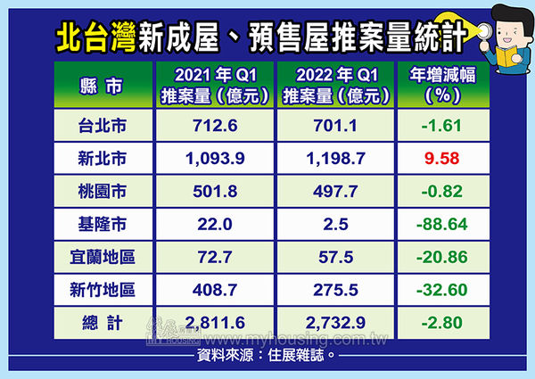 ▲▼北台灣2022年Q1新成屋、預售案推案統計。（表／《住展》雜誌提供）