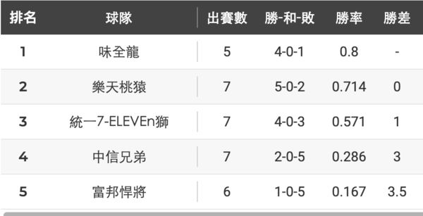 ▲中職14日賽前戰績  。（圖／截自聯盟官網）