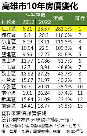 ▲▼房價,高雄,漲幅,仁武,蛋白區,基期,信義房屋。（圖／信義房屋提供）