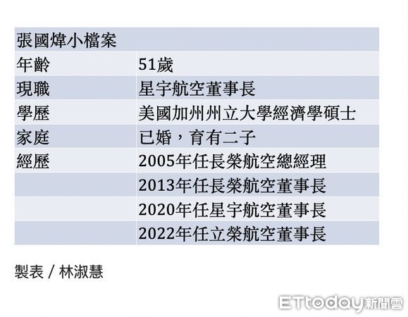 ▲星宇航空董事長張國煒小檔案。（圖／記者林淑慧製表）