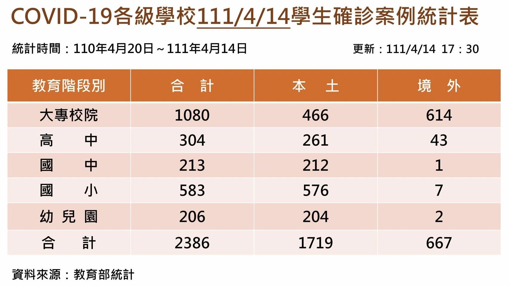 ▲▼校園疫情大爆發，本土生單日確診+117「累計突破1700例」。（圖／教育部提供）