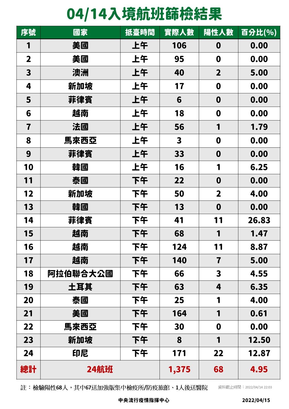 ▲▼4/14、4/15入境航班落地採檢數據。（圖／指揮中心提供）