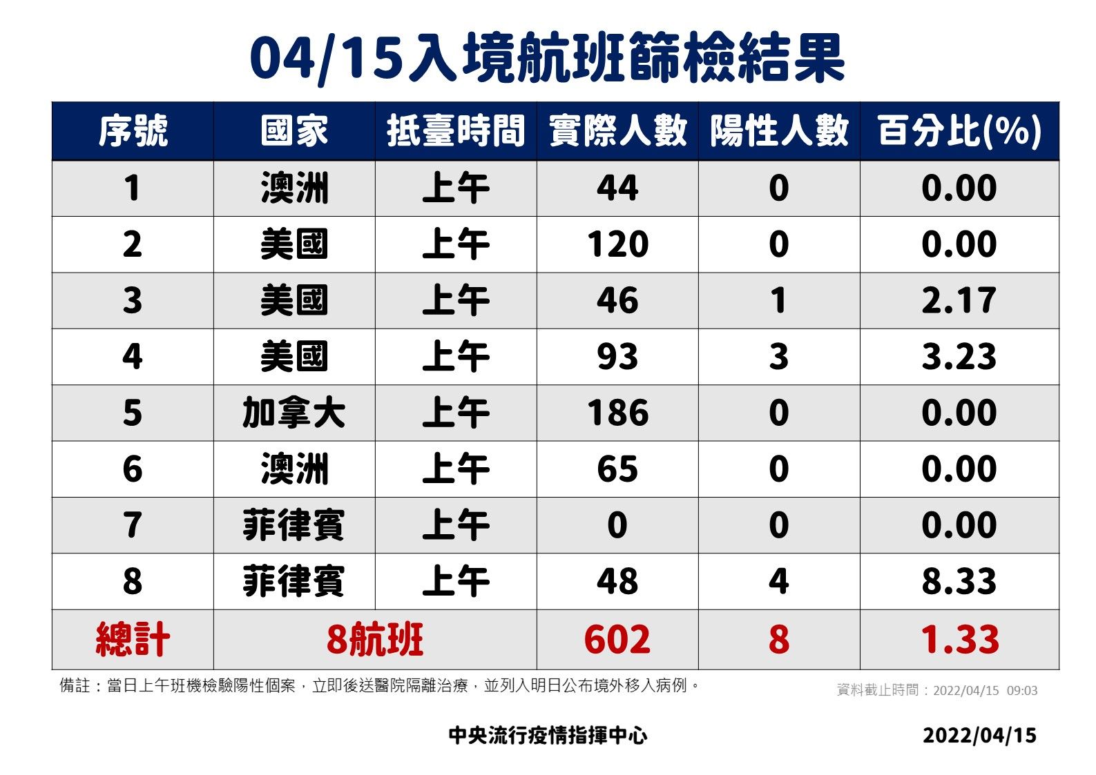 ▲▼4/14、4/15入境航班落地採檢數據。（圖／指揮中心提供）