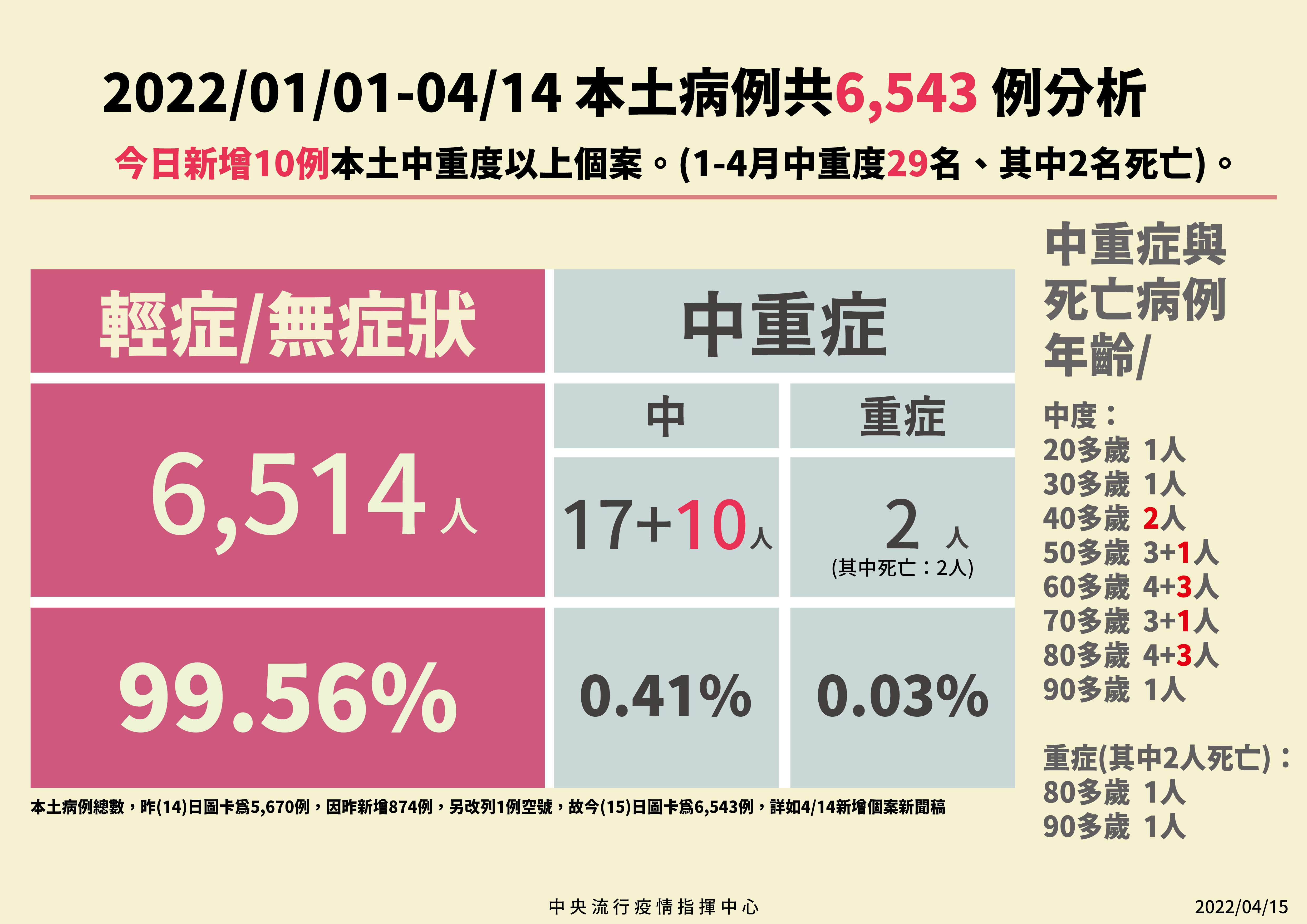 ▲▼指揮中心4/15公佈中重症最新統計。（圖／指揮中心提供）