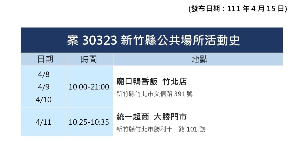 ▲新竹縣+15　校園傳播 ⇒家庭群聚！學生、幼兒首當其衝。（圖／新竹縣政府提供）