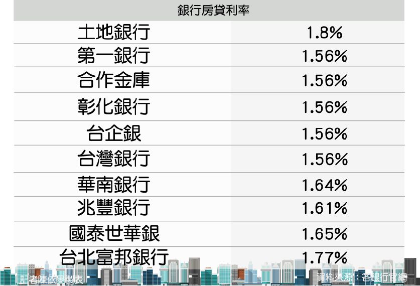 ▲房貸利率2。（圖／記者陳依旻製表）