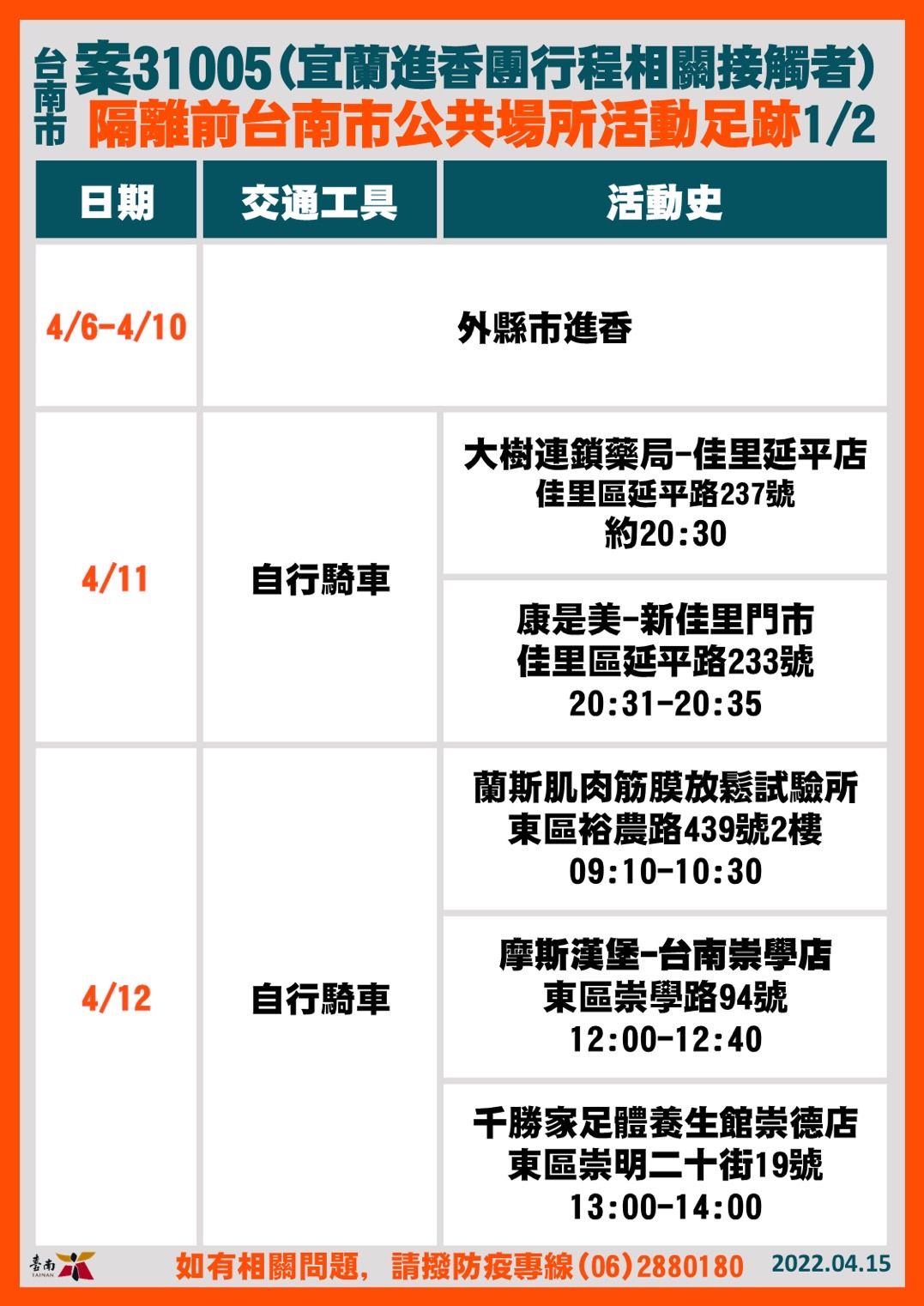 ▲台南市長黃偉哲公布15日新增21名確診個案，疫情再創紀錄，台南市衛生局也淪陷，全數員工已全數採檢完成，匡列採檢329人，並擴大疫調。（圖／記者林悅翻攝，下同）