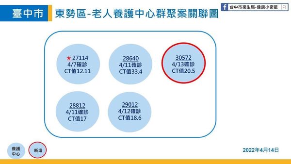 ▲東勢老人養護中心新增一名83歲長者中重症。（圖／台中市政府提供）