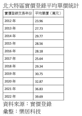 ▲▼北大特區實價登錄平均單價統計。（表／樂居科技整理）