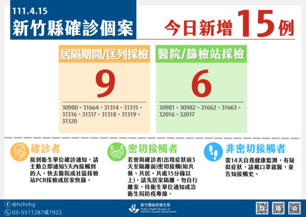 ▲新竹縣+15　校園傳播 ⇒家庭群聚！學生、幼兒首當其衝。（圖／新竹縣政府提供）