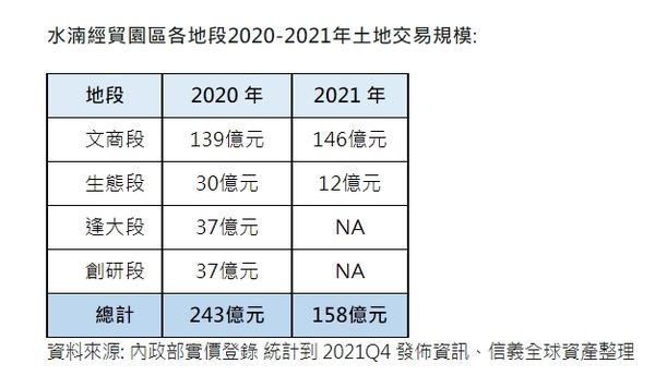 ▲▼水湳經貿園區各地段2020-2021年土地交易規模。（表／信義全球資產彙整）