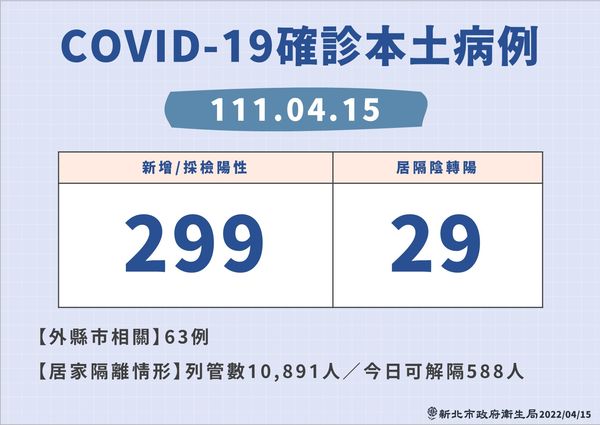 ▲▼0415新北疫情，COVID-19確診本土病例。（圖／新北市政府提供）