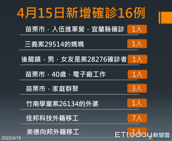 ▲苗栗縣15日新增16例確診，其中竹南2科技公司有8名移工染疫。（圖／記者黃孟珍翻攝）