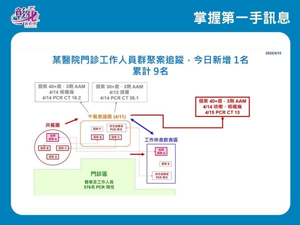 ▲彰化4月15日防疫記者會。（圖／彰化縣政府提供）