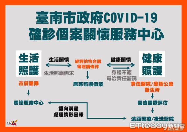 ▲台南市長黃偉哲公布15日新增21名確診個案，疫情再創紀錄，台南市衛生局也淪陷，全數員工已全數採檢完成，匡列採檢329人，並擴大疫調。（圖／記者林悅翻攝，下同）