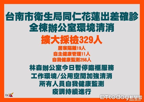 ▲台南市長黃偉哲公布15日新增21名確診個案，疫情再創紀錄，台南市衛生局也淪陷，全數員工已全數採檢完成，匡列採檢329人，並擴大疫調。（圖／記者林悅翻攝，下同）