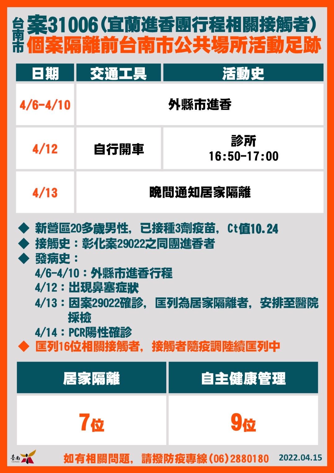 ▲台南市長黃偉哲公布15日新增21名確診個案，疫情再創紀錄，台南市衛生局也淪陷，全數員工已全數採檢完成，匡列採檢329人，並擴大疫調。（圖／記者林悅翻攝，下同）