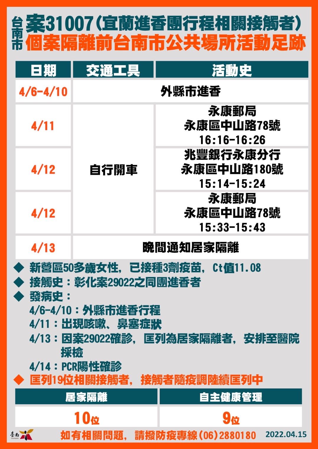 ▲台南市長黃偉哲公布15日新增21名確診個案，疫情再創紀錄，台南市衛生局也淪陷，全數員工已全數採檢完成，匡列採檢329人，並擴大疫調。（圖／記者林悅翻攝，下同）