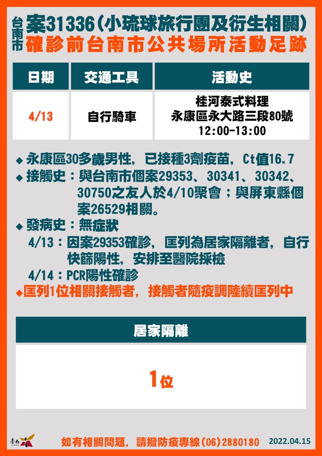 ▲台南市長黃偉哲公布15日新增21名確診個案，疫情再創紀錄，台南市衛生局也淪陷，全數員工已全數採檢完成，匡列採檢329人，並擴大疫調。（圖／記者林悅翻攝，下同）