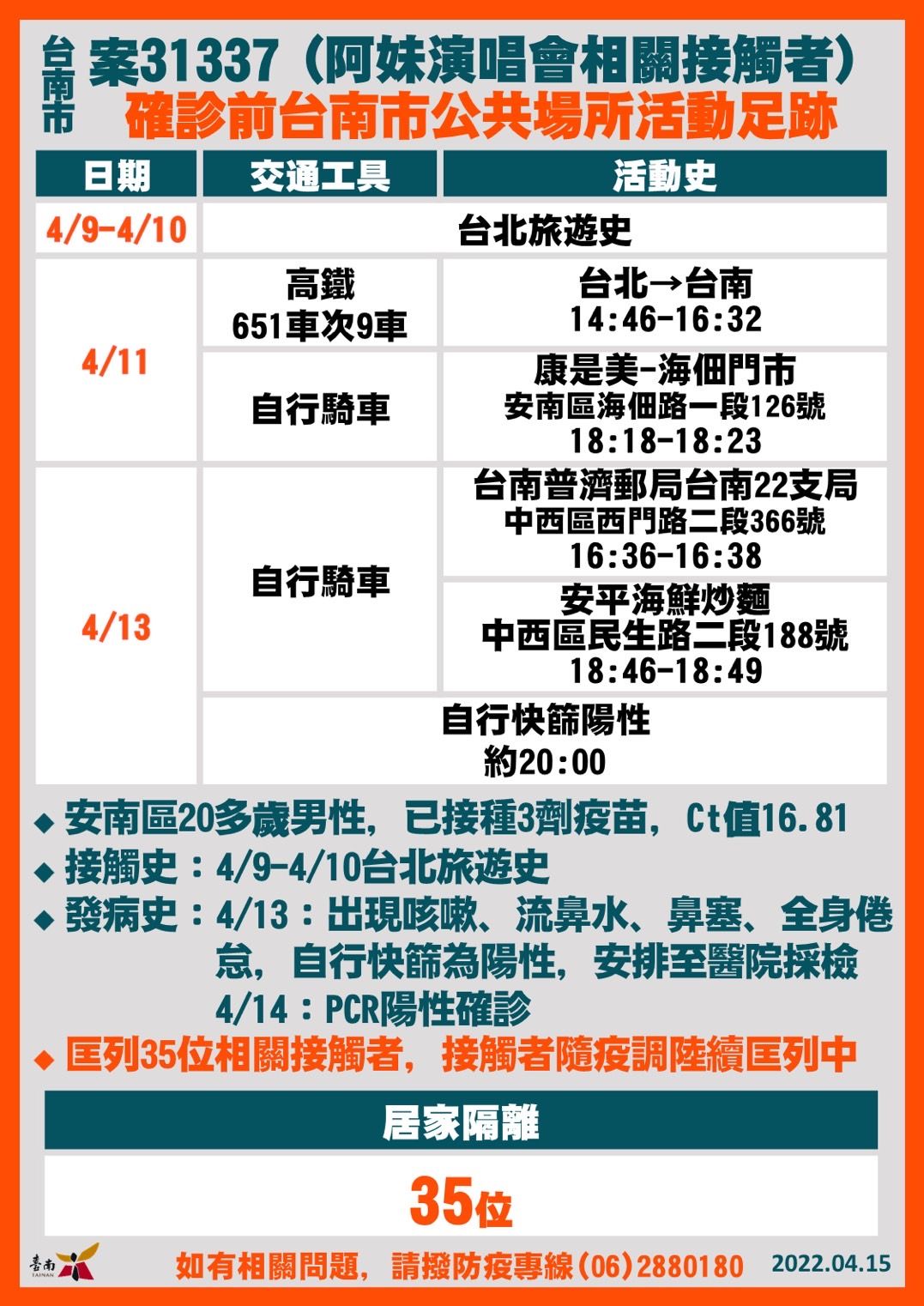 ▲台南市長黃偉哲公布15日新增21名確診個案，疫情再創紀錄，台南市衛生局也淪陷，全數員工已全數採檢完成，匡列採檢329人，並擴大疫調。（圖／記者林悅翻攝，下同）