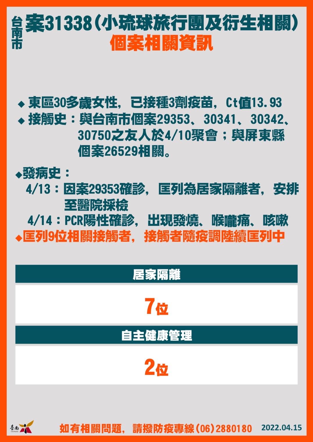 ▲台南市長黃偉哲公布15日新增21名確診個案，疫情再創紀錄，台南市衛生局也淪陷，全數員工已全數採檢完成，匡列採檢329人，並擴大疫調。（圖／記者林悅翻攝，下同）