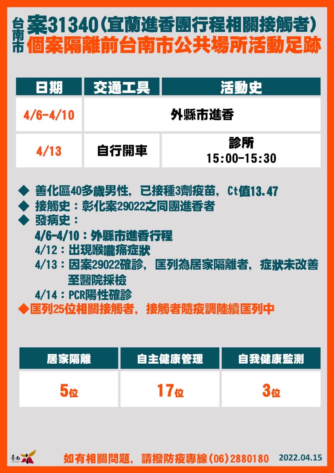 ▲台南市長黃偉哲公布15日新增21名確診個案，疫情再創紀錄，台南市衛生局也淪陷，全數員工已全數採檢完成，匡列採檢329人，並擴大疫調。（圖／記者林悅翻攝，下同）