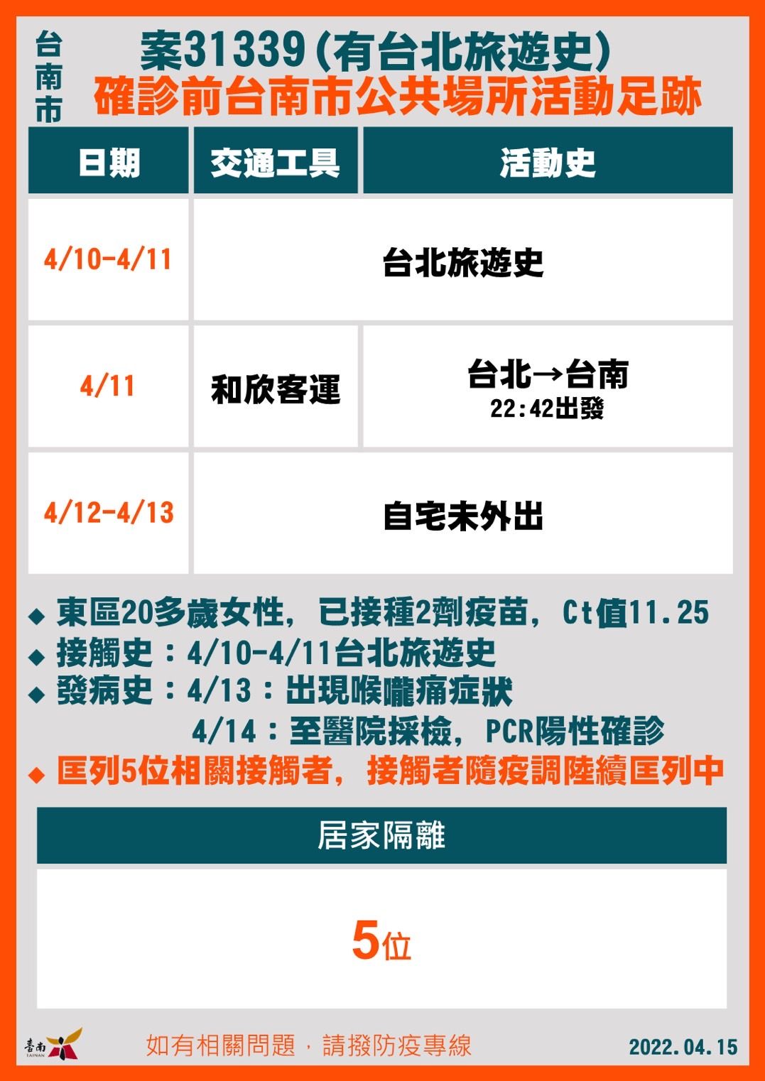 ▲台南市長黃偉哲公布15日新增21名確診個案，疫情再創紀錄，台南市衛生局也淪陷，全數員工已全數採檢完成，匡列採檢329人，並擴大疫調。（圖／記者林悅翻攝，下同）