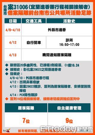 ▲台南市長黃偉哲公布15日新增21名確診個案，疫情再創紀錄，台南市衛生局也淪陷，全數員工已全數採檢完成，匡列採檢329人，並擴大疫調。（圖／記者林悅翻攝，下同）