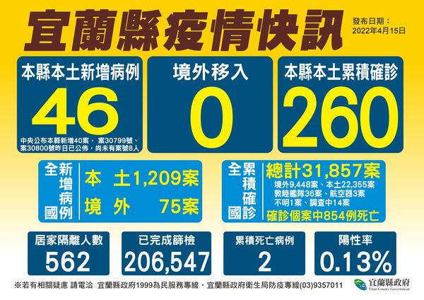 ▲▼宜蘭喜宴染疫大爆！佔宜蘭15日新增46的一半。另，某家庭聚餐群聚案＋3。（圖／宜縣府提供，下同）