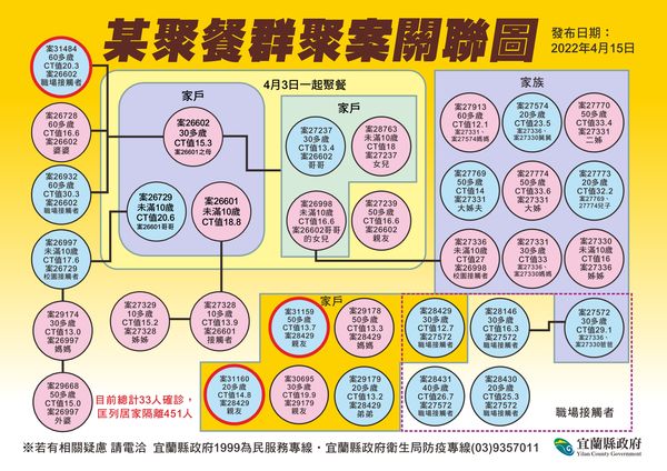 ▲▼宜蘭喜宴染疫大爆！佔宜蘭15日新增46的一半。另，某家庭聚餐群聚案＋3。（圖／宜縣府提供，下同）