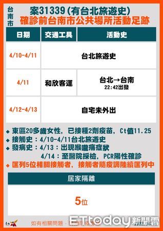 ▲台南市長黃偉哲公布15日新增21名確診個案，疫情再創紀錄，台南市衛生局也淪陷，全數員工已全數採檢完成，匡列採檢329人，並擴大疫調。（圖／記者林悅翻攝，下同）