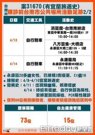 ▲台南市長黃偉哲公布15日新增21名確診個案，疫情再創紀錄，台南市衛生局也淪陷，全數員工已全數採檢完成，匡列採檢329人，並擴大疫調。（圖／記者林悅翻攝，下同）