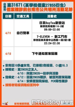 ▲台南市長黃偉哲公布15日新增21名確診個案，疫情再創紀錄，台南市衛生局也淪陷，全數員工已全數採檢完成，匡列採檢329人，並擴大疫調。（圖／記者林悅翻攝，下同）