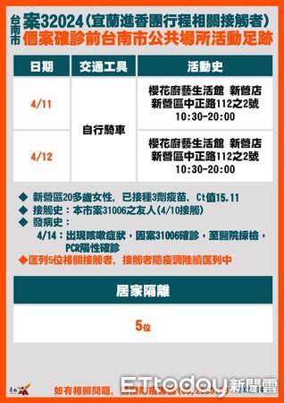 ▲台南市長黃偉哲公布15日新增21名確診個案，疫情再創紀錄，台南市衛生局也淪陷，全數員工已全數採檢完成，匡列採檢329人，並擴大疫調。（圖／記者林悅翻攝，下同）