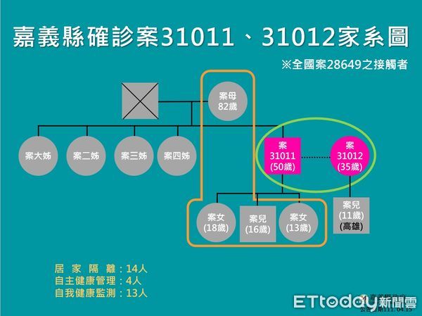 ▲▼  嘉縣公布3接觸者確診，發送123通簡訊。（圖／嘉義縣政府提供）