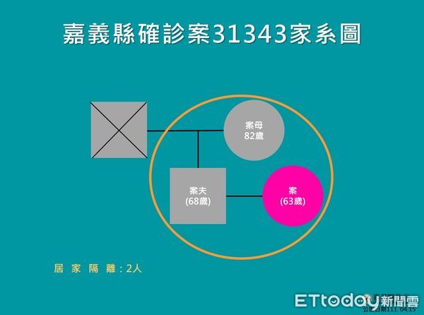 ▲▼  嘉縣公布3接觸者確診，發送123通簡訊。（圖／嘉義縣政府提供）