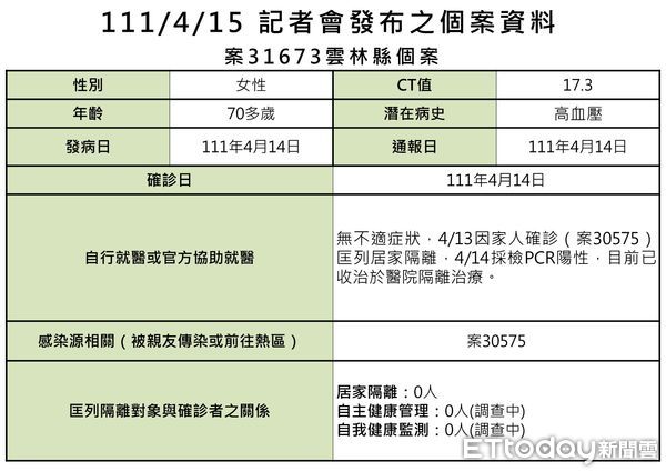 ▲雲林縣今＋3，衛生局長曾春美說明疫情資訊。（圖／記者蔡佩旻翻攝）