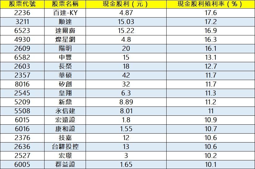 ▲殖利率排行榜。（圖／記者陳依旻製表）