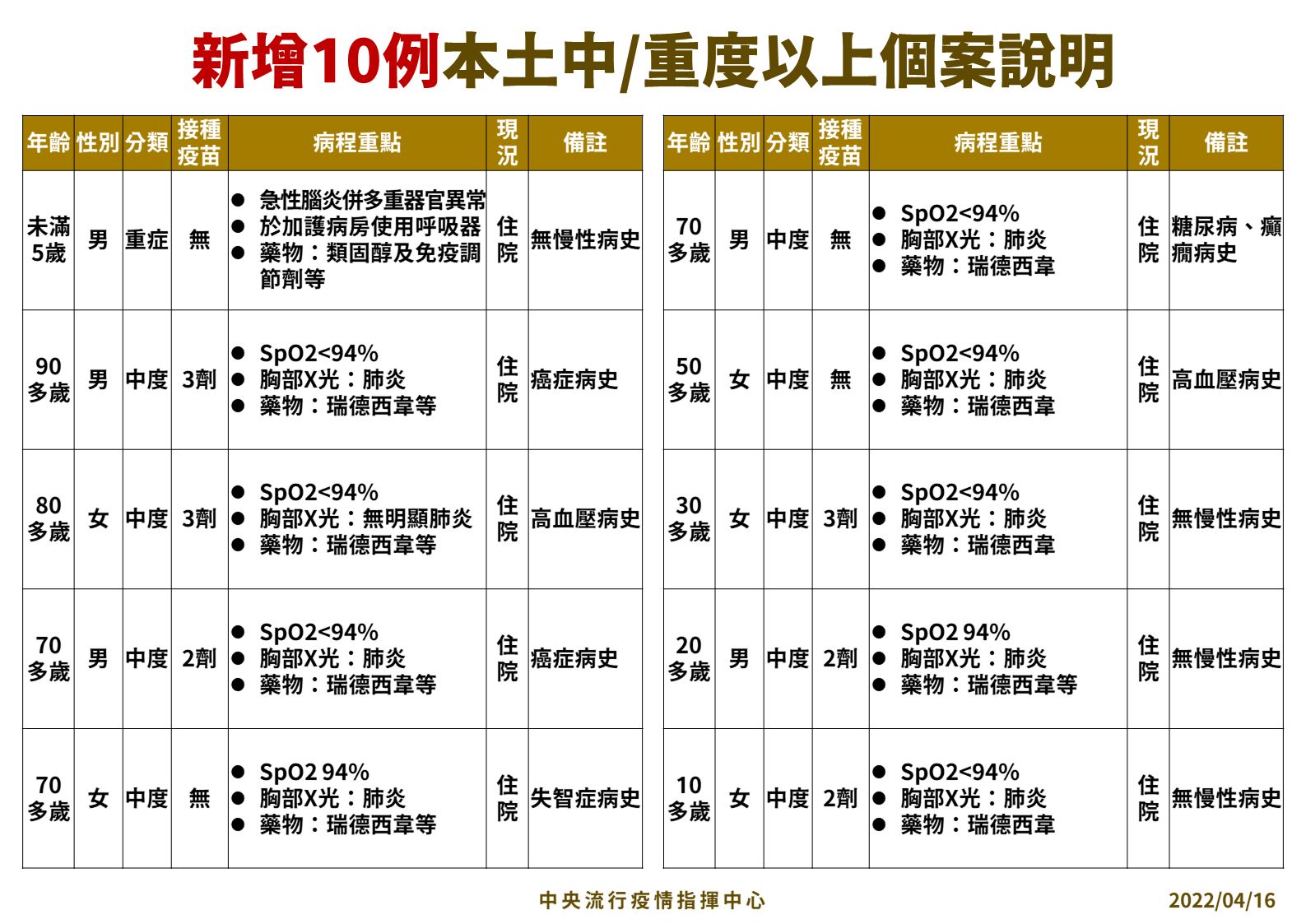 ▲▼指揮中心4/16公布新增10例本土中重度以上個案說明。（圖／指揮中心提供）