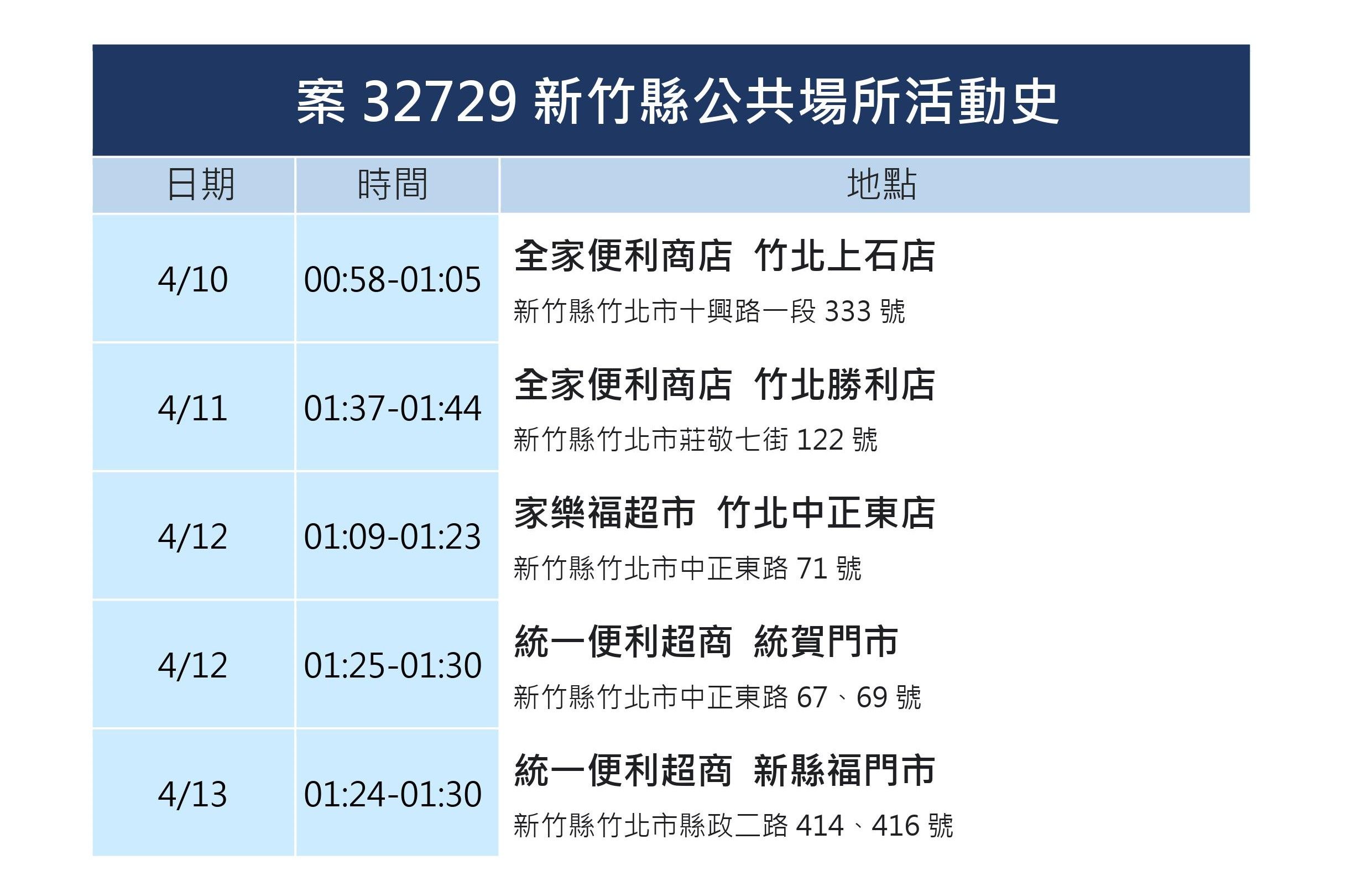 ▲0416新竹縣疫情。（圖／新竹縣府提供）