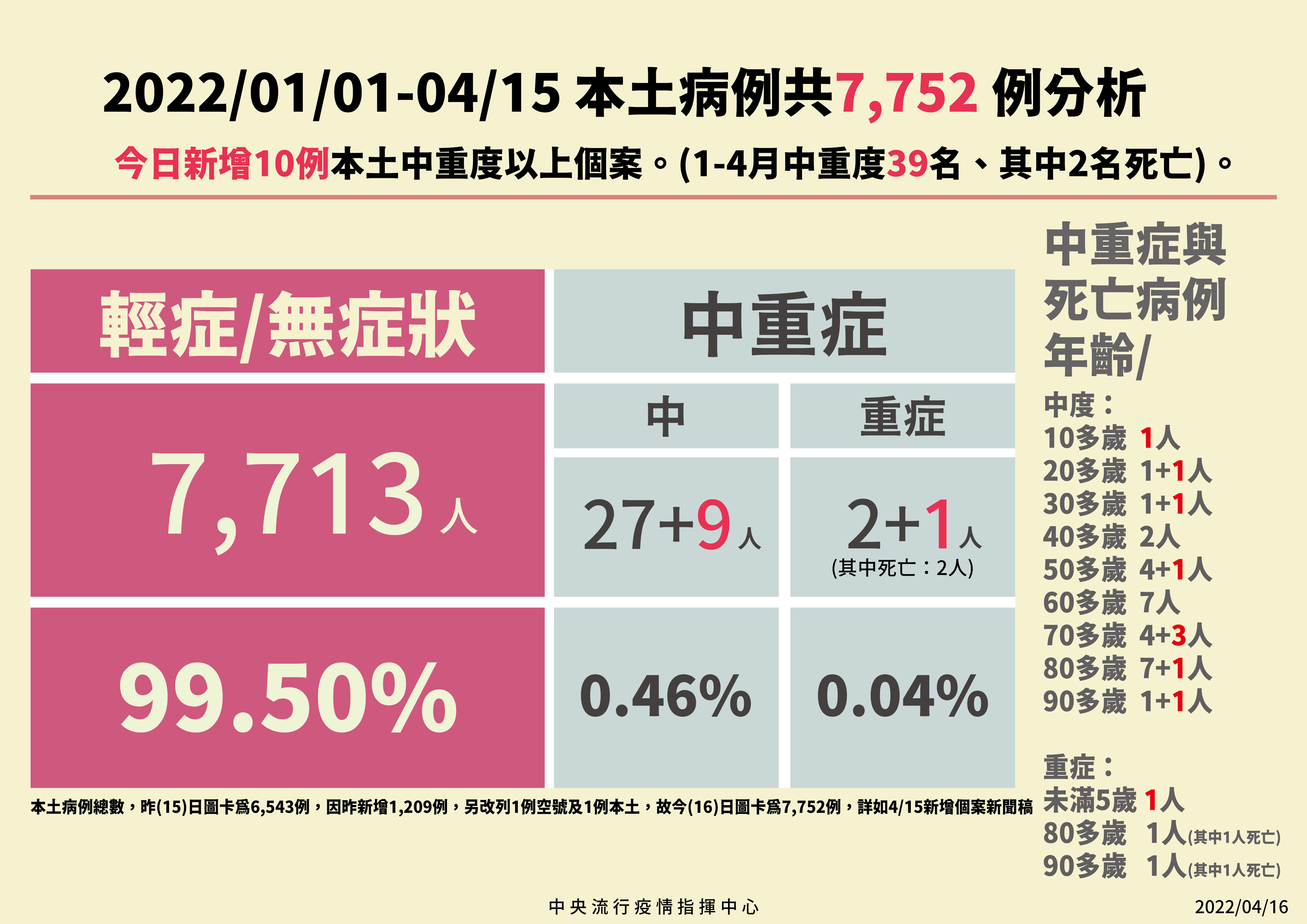 ▲▼指揮中心4/16公布本土病例分析。（圖／指揮中心提供）