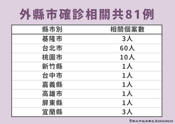 ▲▼0416新北疫情，外縣市確診個案共81例。（圖／新北市政府提供）