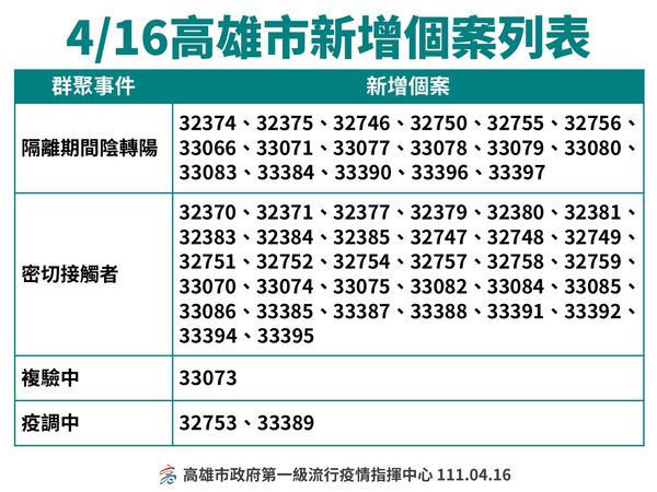 ▲高雄市16日公布疫情資料             。（圖／高雄市政府提供）